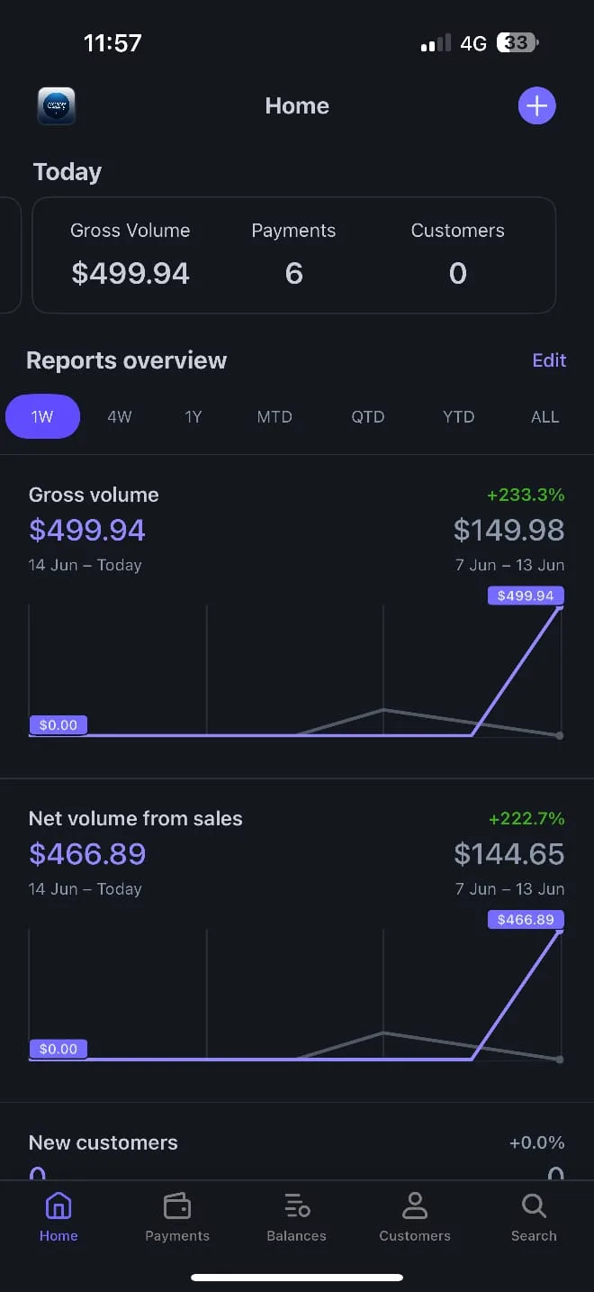 +233% Week-Over-Week