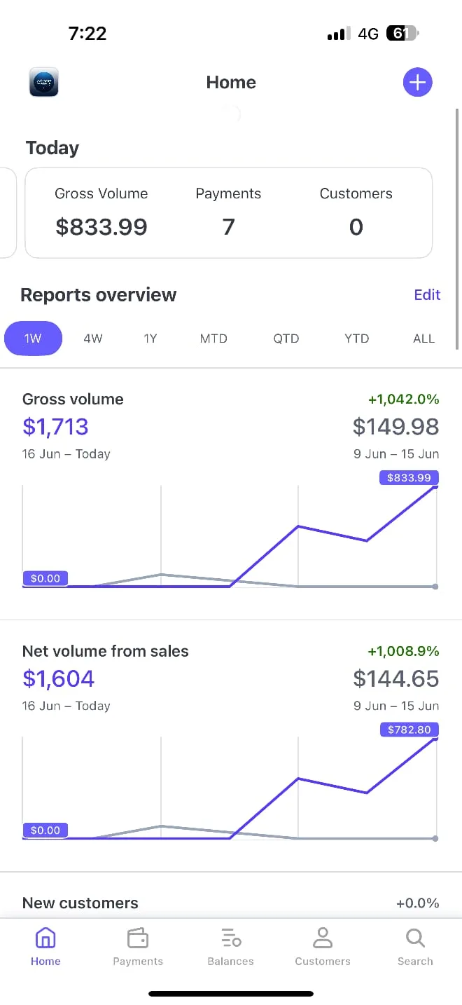 +1,042% Weekly Growth